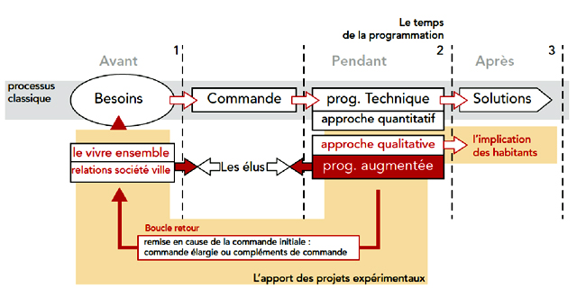 programmation augmentée