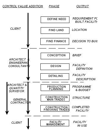 Procurement Routes In The Contemporary System